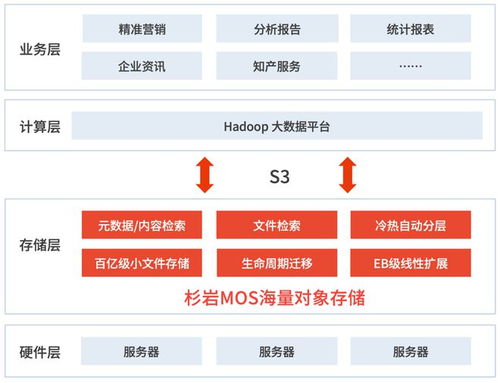 一套存儲(chǔ)系統(tǒng)，撬動(dòng)多元業(yè)務(wù)場(chǎng)景 企知道大數(shù)據(jù)科創(chuàng)服務(wù)的數(shù)據(jù)處理與存儲(chǔ)新范式